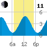 Sunset Beach Seashore tide chart for Thursday, December 11, 2025
