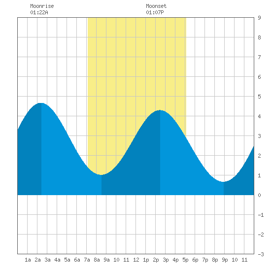 Sunset Beach Seashore tide chart for Saturday, December 13, 2025