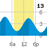 Sunset Beach Seashore tide chart for Saturday, December 13, 2025