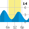 Sunset Beach Seashore tide chart for Sunday, December 14, 2025