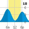 Sunset Beach Seashore tide chart for Thursday, December 18, 2025