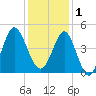 Sunset Beach Seashore tide chart for Monday, December 1, 2025