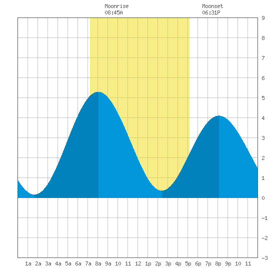 Sunset Beach Seashore tide chart for Sunday, December 21, 2025