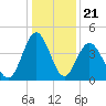Sunset Beach Seashore tide chart for Sunday, December 21, 2025