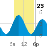 Sunset Beach Seashore tide chart for Tuesday, December 23, 2025