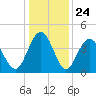 Sunset Beach Seashore tide chart for Wednesday, December 24, 2025