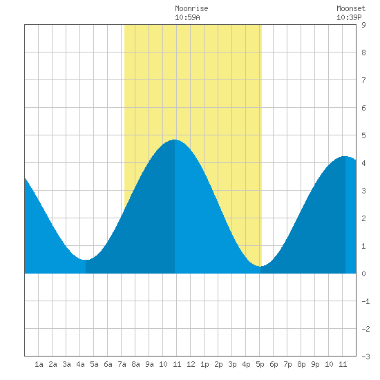 Sunset Beach Seashore tide chart for Thursday, December 25, 2025