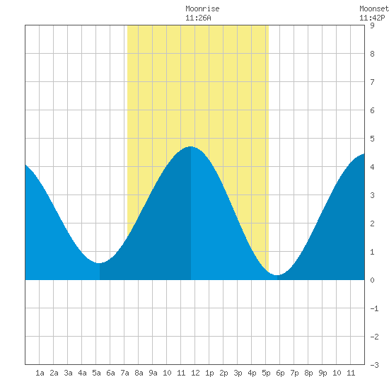 Sunset Beach Seashore tide chart for Friday, December 26, 2025