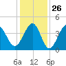 Sunset Beach Seashore tide chart for Friday, December 26, 2025