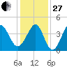 Sunset Beach Seashore tide chart for Saturday, December 27, 2025