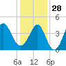 Sunset Beach Seashore tide chart for Sunday, December 28, 2025