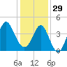 Sunset Beach Seashore tide chart for Monday, December 29, 2025
