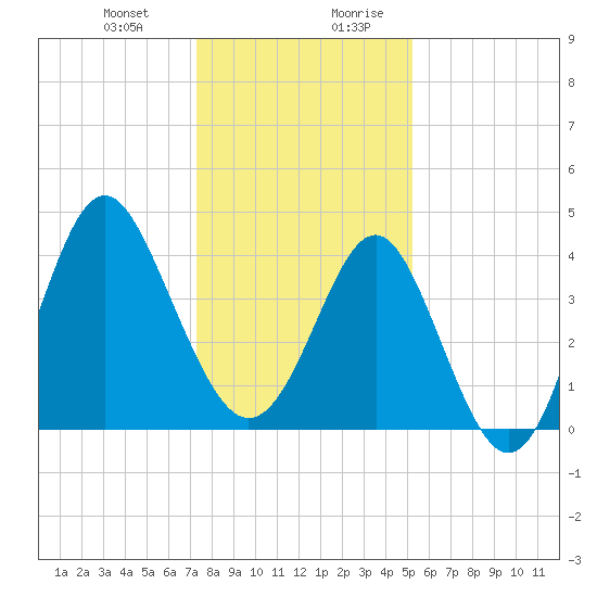 Sunset Beach Seashore tide chart for Tuesday, December 30, 2025