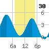 Sunset Beach Seashore tide chart for Tuesday, December 30, 2025