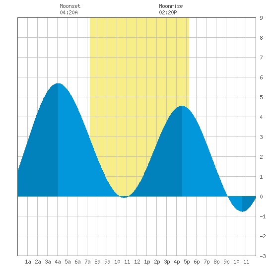 Sunset Beach Seashore tide chart for Wednesday, December 31, 2025