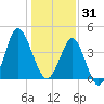 Sunset Beach Seashore tide chart for Wednesday, December 31, 2025