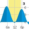 Sunset Beach Seashore tide chart for Wednesday, December 3, 2025