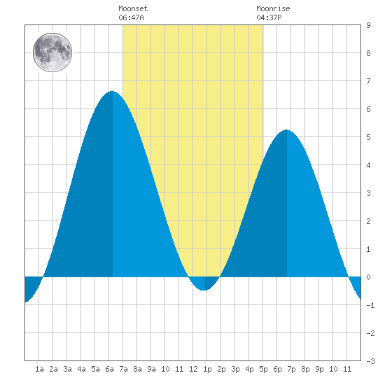 Sunset Beach Seashore tide chart for Thursday, December 4, 2025
