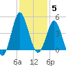 Sunset Beach Seashore tide chart for Friday, December 5, 2025
