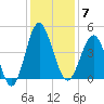 Sunset Beach Seashore tide chart for Sunday, December 7, 2025