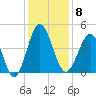 Sunset Beach Seashore tide chart for Monday, December 8, 2025