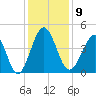 Sunset Beach Seashore tide chart for Tuesday, December 9, 2025