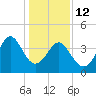 Sunset Beach Seashore tide chart for Monday, January 12, 2026