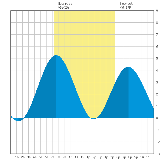 Sunset Beach Seashore tide chart for Monday, January 19, 2026