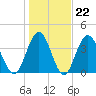 Sunset Beach Seashore tide chart for Thursday, January 22, 2026