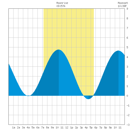 Sunset Beach Seashore tide chart for Friday, January 23, 2026