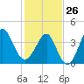 Sunset Beach Seashore tide chart for Monday, January 26, 2026