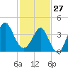 Sunset Beach Seashore tide chart for Tuesday, January 27, 2026
