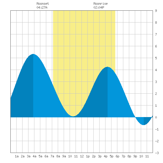 Sunset Beach Seashore tide chart for Thursday, January 29, 2026
