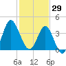 Sunset Beach Seashore tide chart for Thursday, January 29, 2026