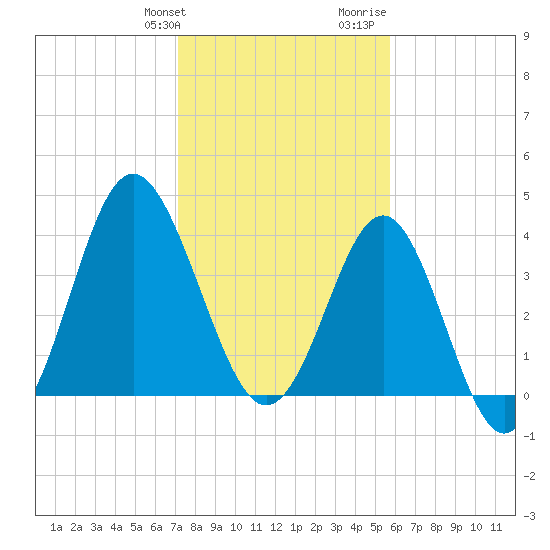 Sunset Beach Seashore tide chart for Friday, January 30, 2026