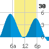 Sunset Beach Seashore tide chart for Friday, January 30, 2026