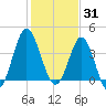 Sunset Beach Seashore tide chart for Saturday, January 31, 2026