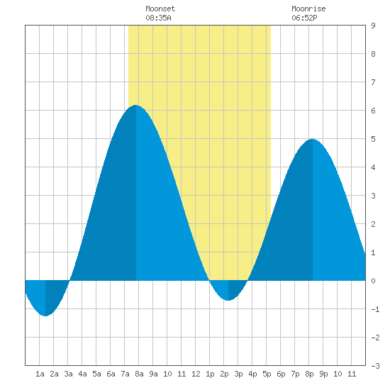 Sunset Beach Seashore tide chart for Sunday, January 4, 2026