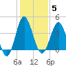Sunset Beach Seashore tide chart for Monday, January 5, 2026