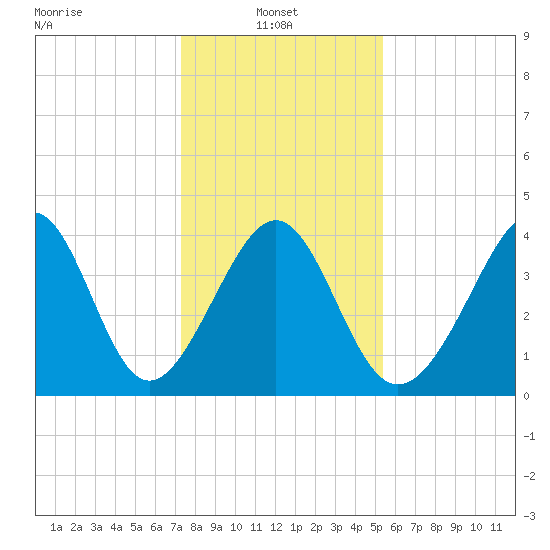 Sunset Beach Seashore tide chart for Friday, January 9, 2026