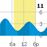 Sunset Beach Seashore tide chart for Wednesday, February 11, 2026