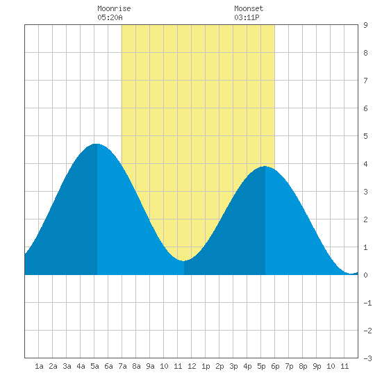Sunset Beach Seashore tide chart for Saturday, February 14, 2026