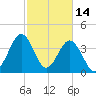 Sunset Beach Seashore tide chart for Saturday, February 14, 2026