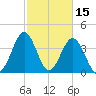Sunset Beach Seashore tide chart for Sunday, February 15, 2026