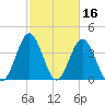 Sunset Beach Seashore tide chart for Monday, February 16, 2026