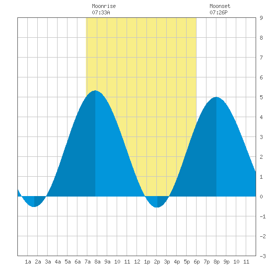 Sunset Beach Seashore tide chart for Wednesday, February 18, 2026
