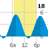 Sunset Beach Seashore tide chart for Wednesday, February 18, 2026
