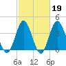 Sunset Beach Seashore tide chart for Thursday, February 19, 2026