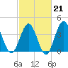 Sunset Beach Seashore tide chart for Saturday, February 21, 2026