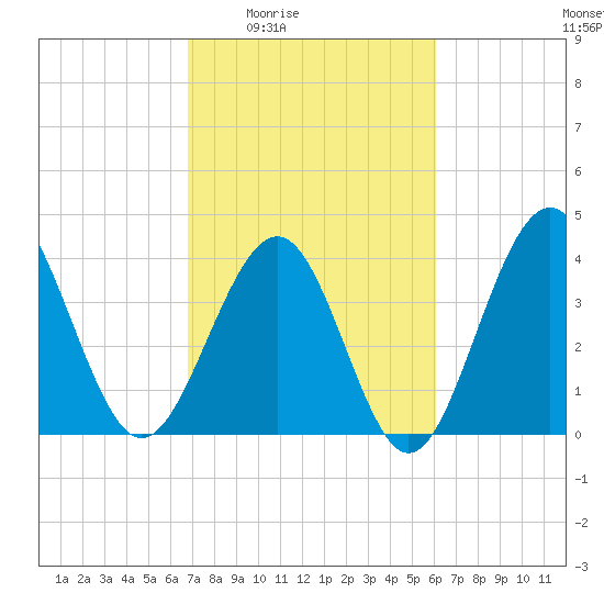 Sunset Beach Seashore tide chart for Sunday, February 22, 2026